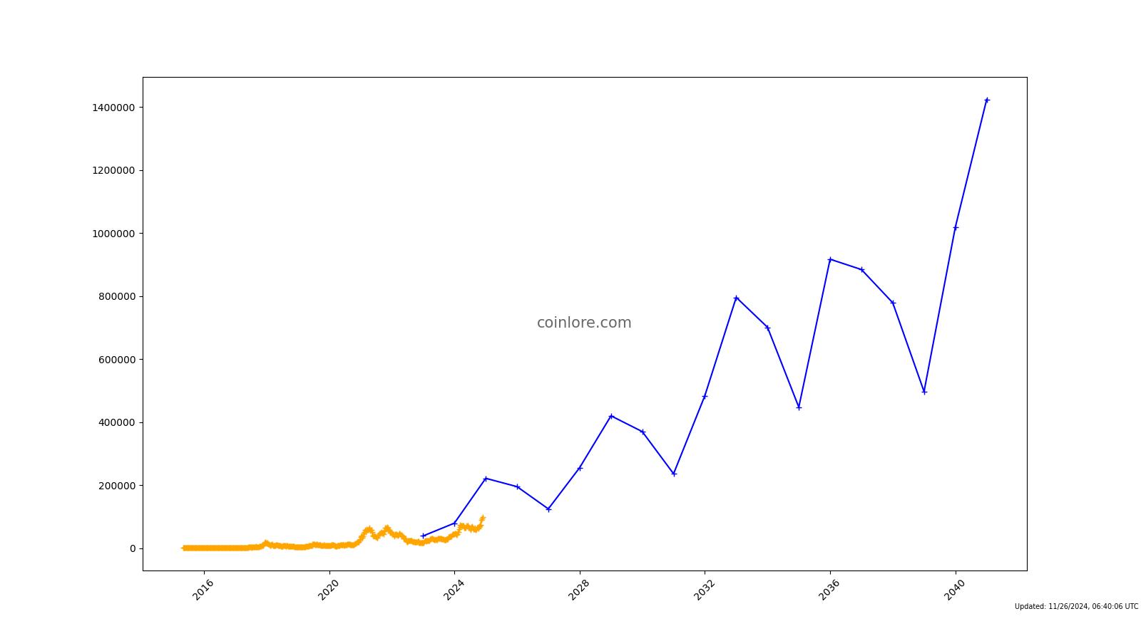 Bitcoin (BTC) Price Prediction , – | CoinCodex