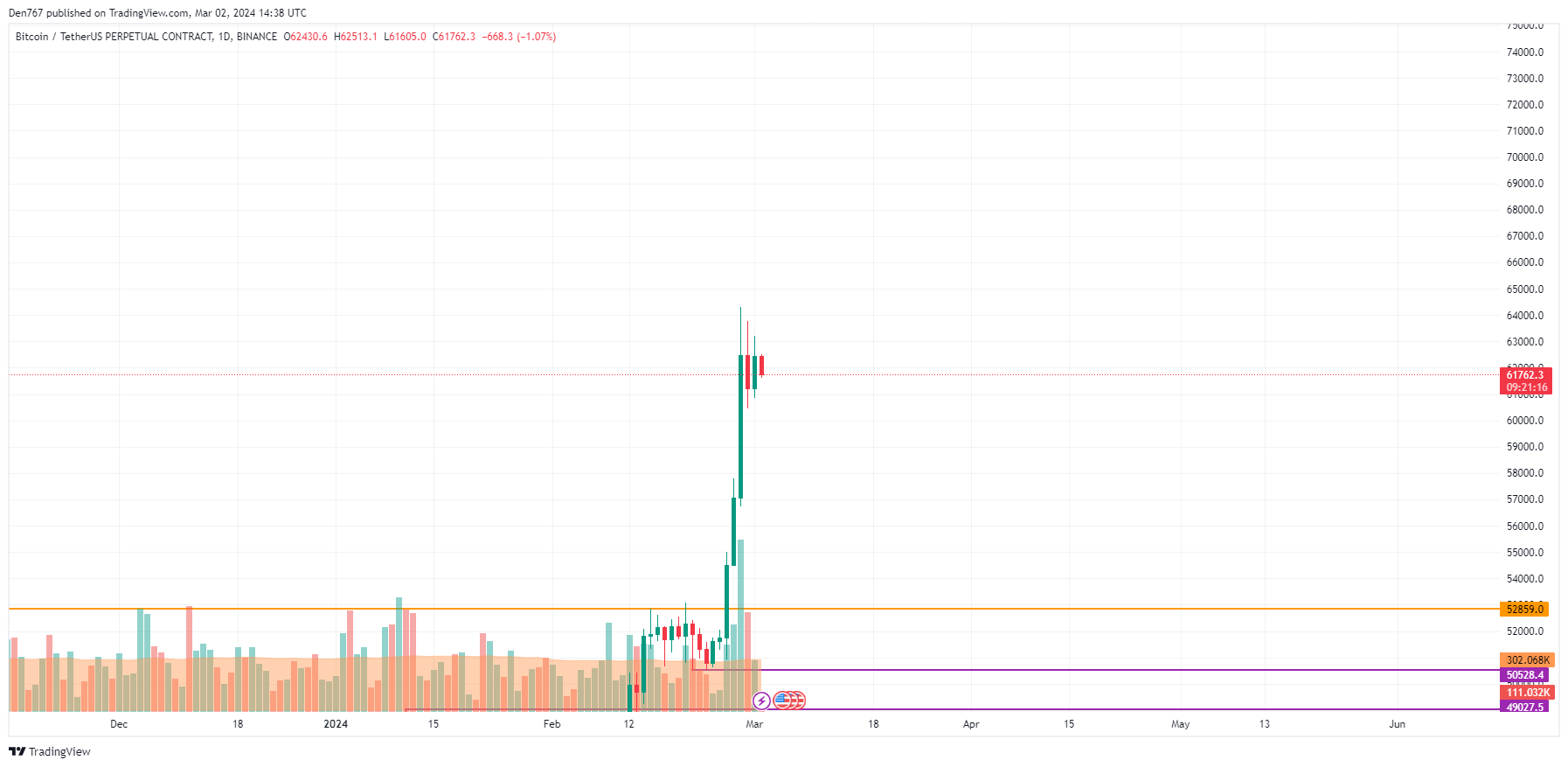 BITCOIN PRICE PREDICTION , , , , - Long Forecast