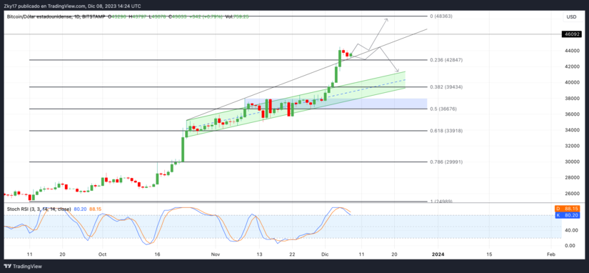 Bitcoin bursts above $68,, record high comes into view | Reuters