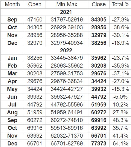 Bitcoin’s price history: to | Bankrate