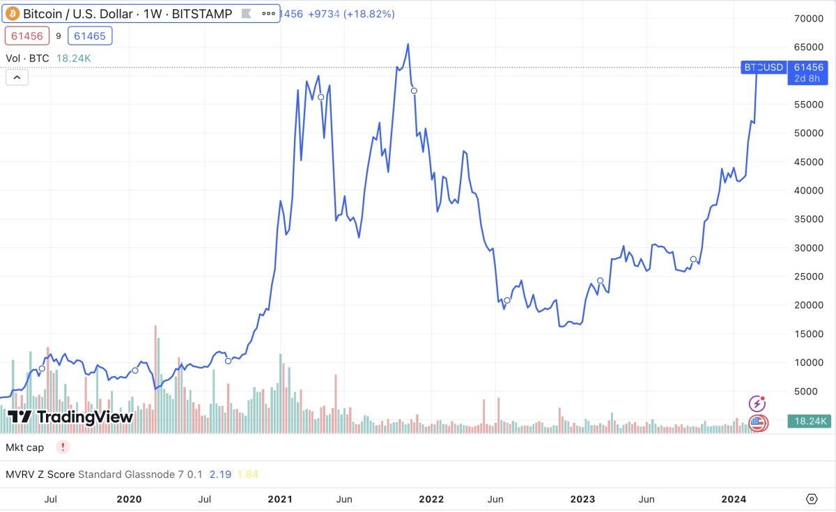 Bitcoin prices have doubled in ; highest point in nearly 18 months | AP News