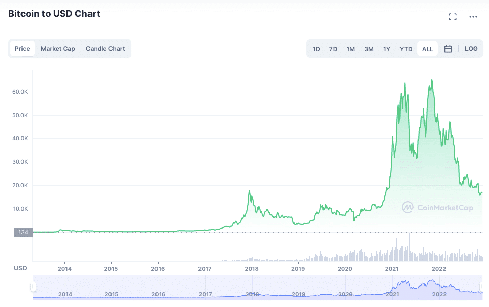 Bitcoin’s price history: to | Bankrate