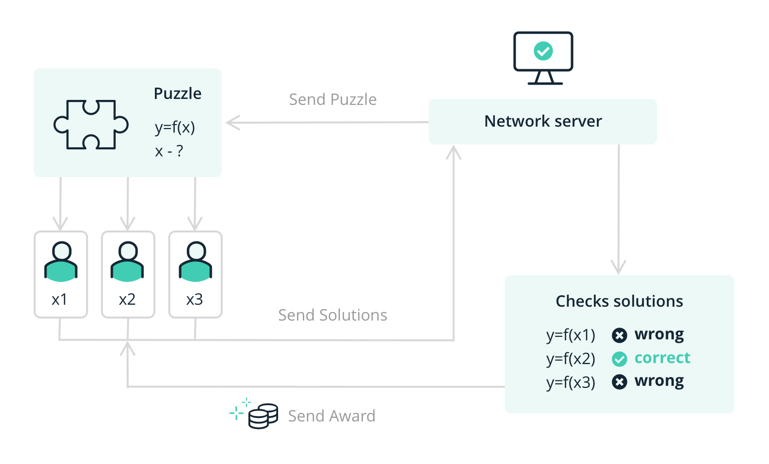 Proof of Work: how it works - Scaling Parrots