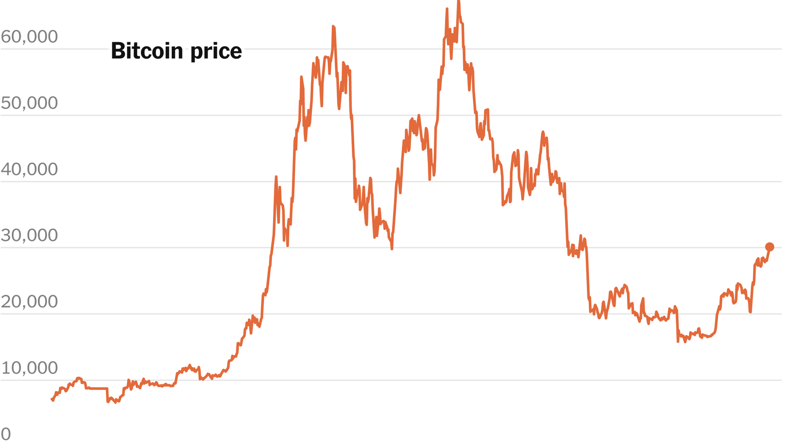 BTC USD — Bitcoin Price and Chart — TradingView