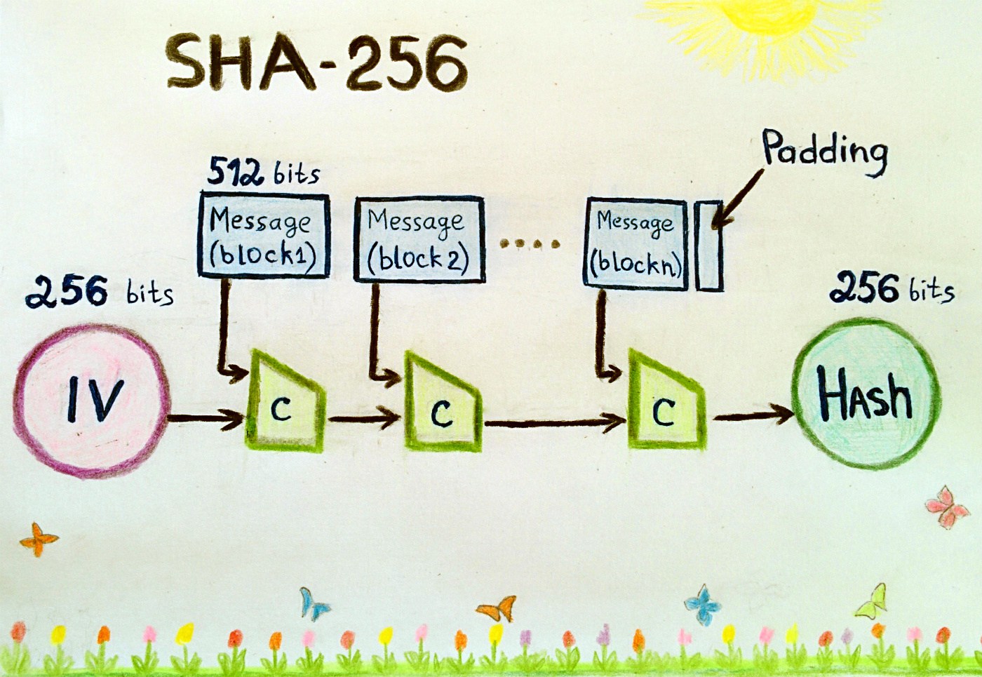 SHA - Bitcoin Wiki