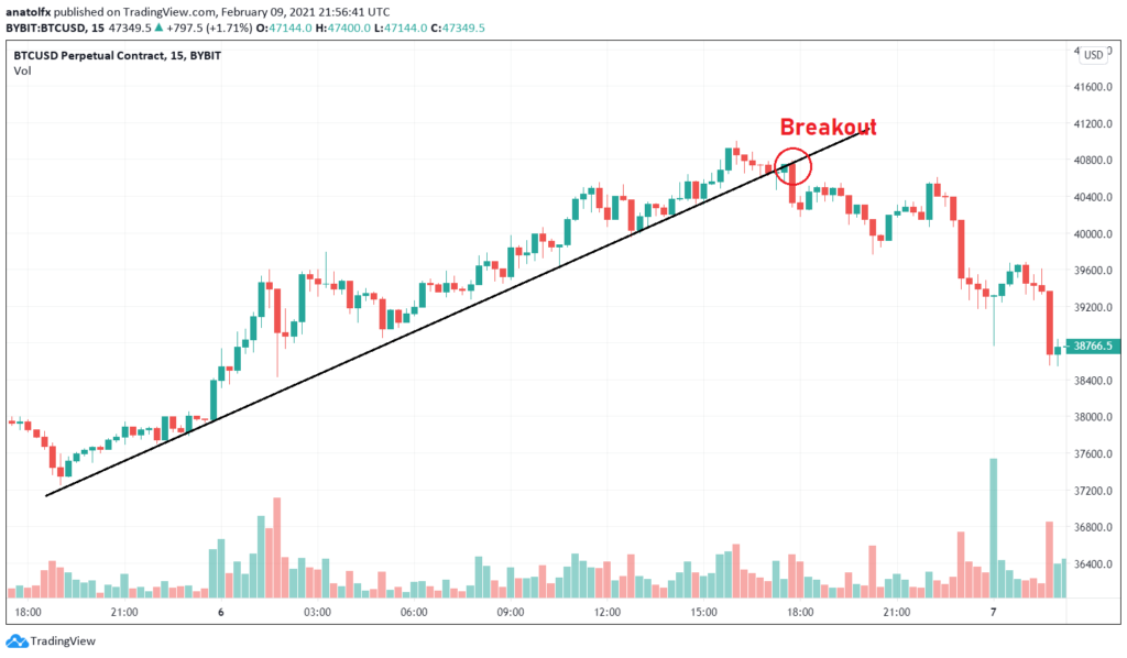 Bitcoin (BTC) - Technical Analysis - Long term - Cryptocurrency - Investtech