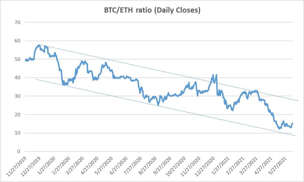 ETH/BTC ratio makes new yearly lows amid hype over spot Bitcoin ETF approval – DL News