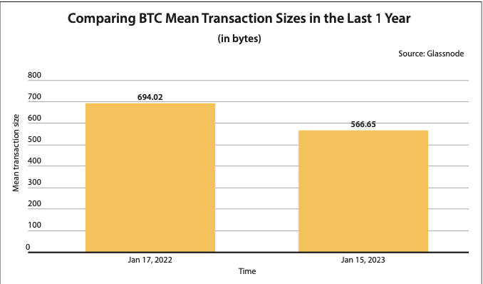 Bitcoin’s mean transaction size touched a 1-year low at bytes