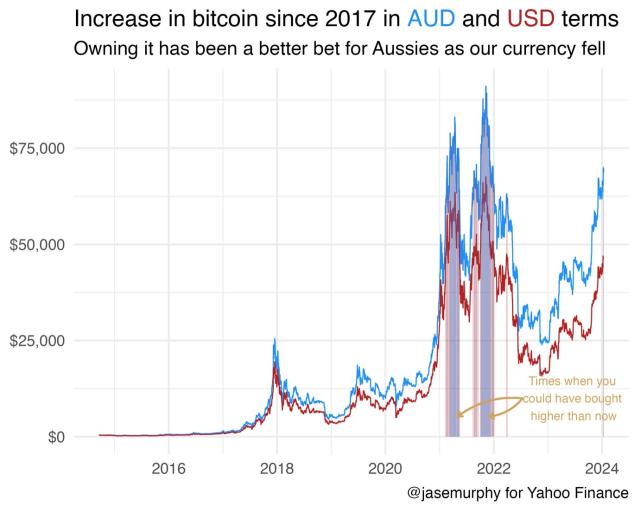 Bitcoin to Australian dollar: BTC to AUD chart | coinmag.fun