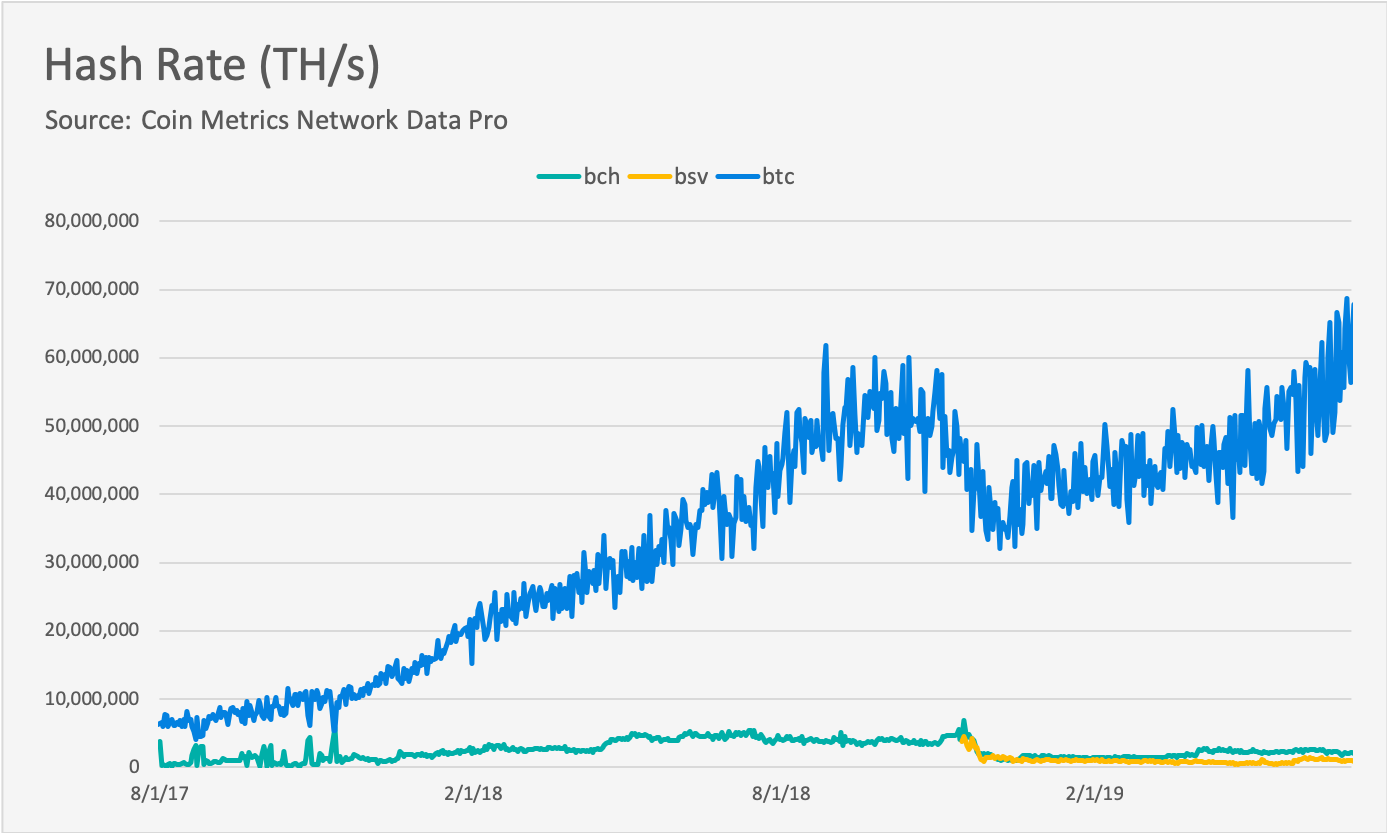 Bitcoin Cash Hashrate Chart