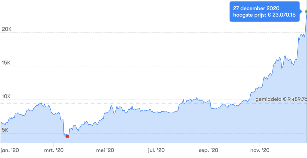 Cryptocurrency koers - Actuele prijs van de top crypto coins | BLOX