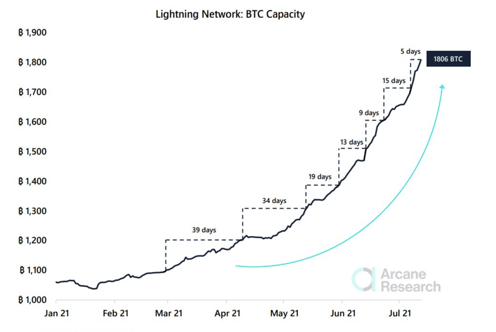 Bitcoin Rises to $K for the First Time Since May 