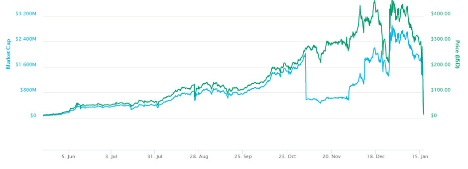 BitConnect Price Prediction Charts