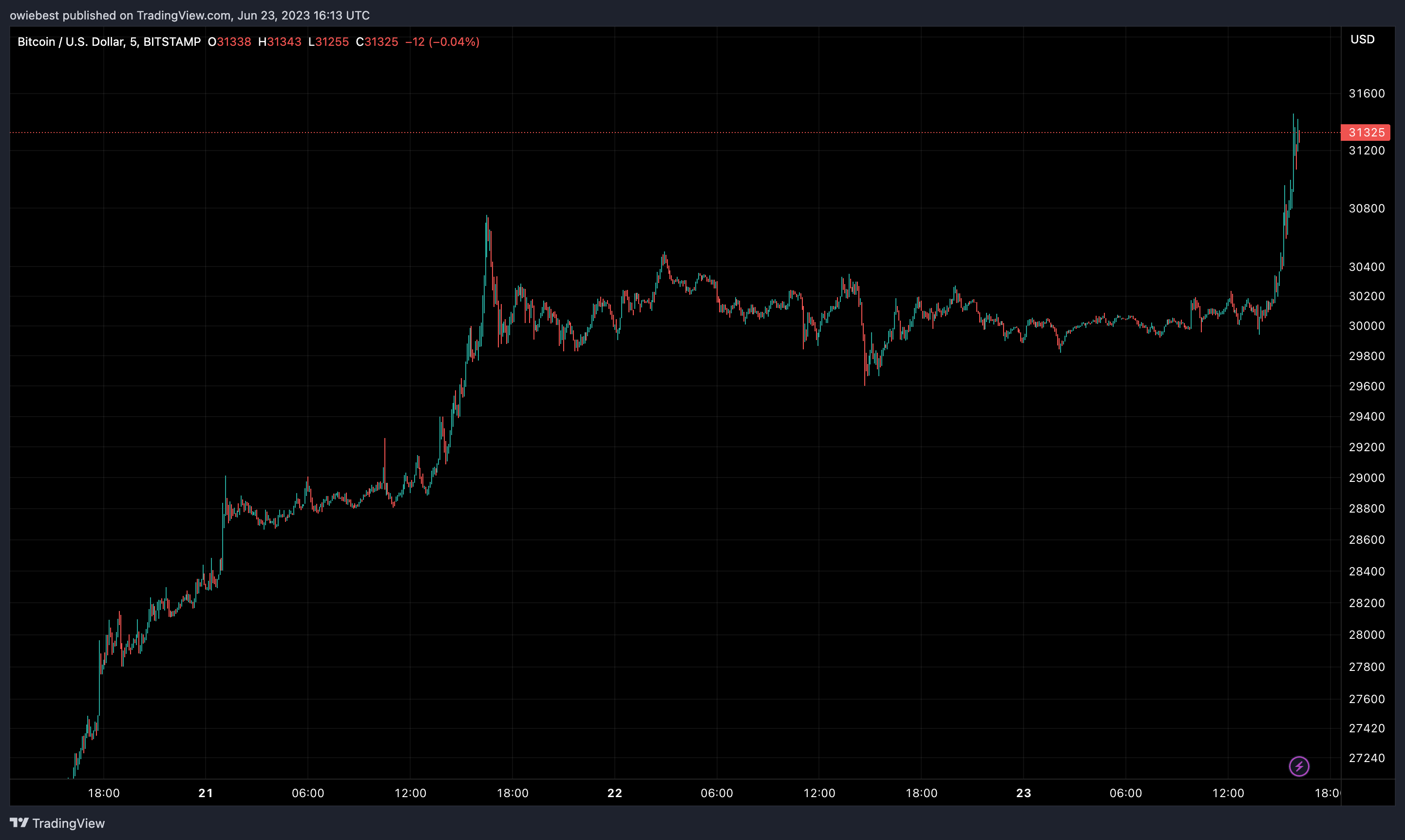 BITSTAMP:BTCUSD Chart Image by hououinkyouma29 — TradingView