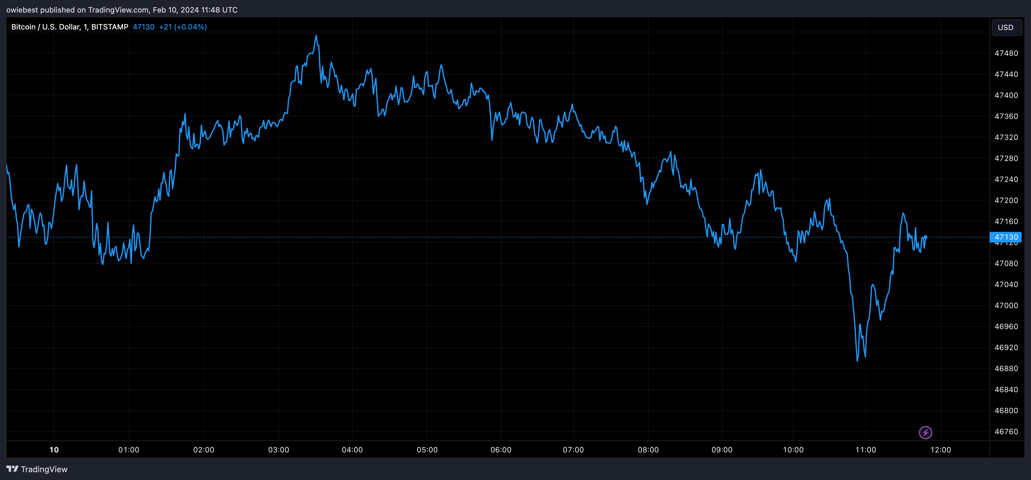 BTC USD — Bitcoin Price and Chart — TradingView