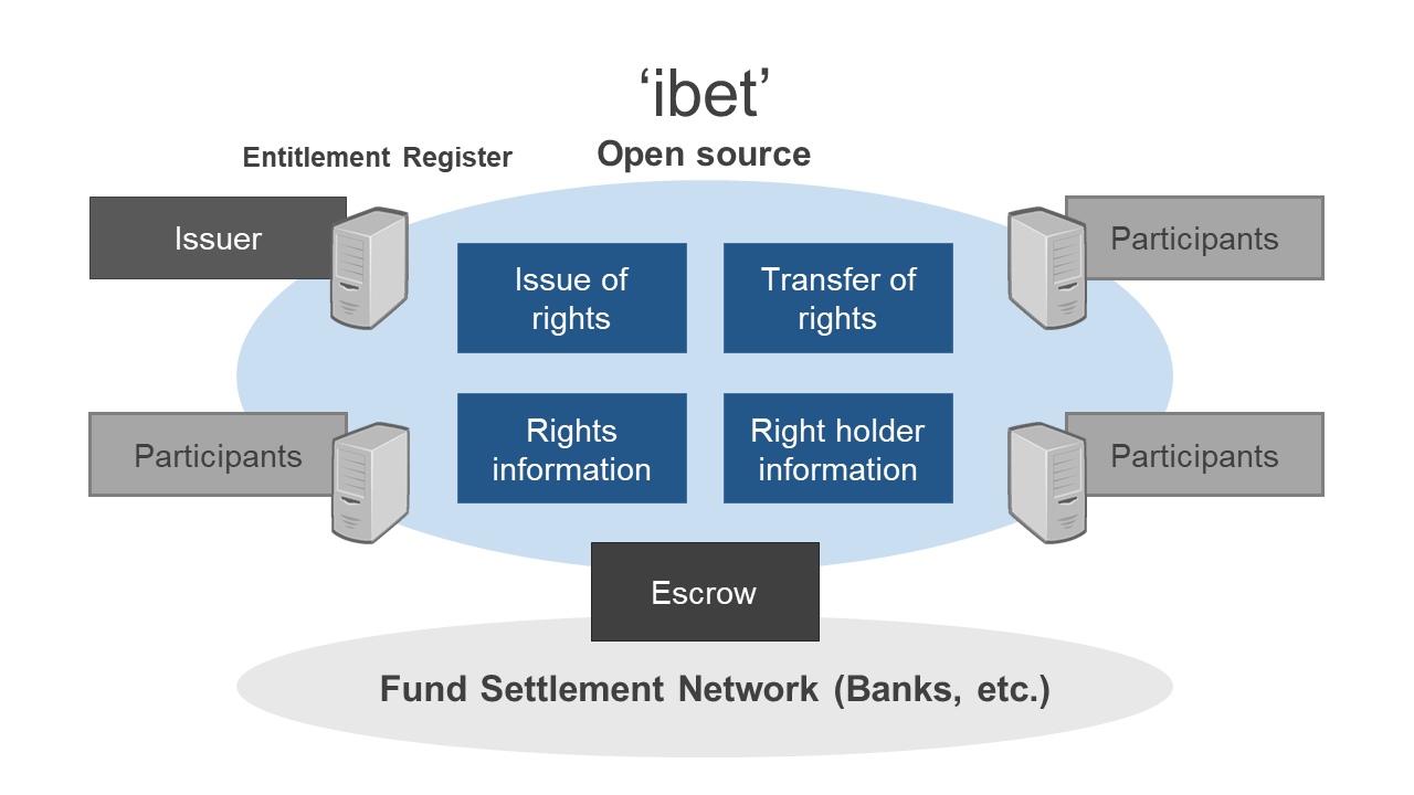 Blockchain bonds: digital issuance breakthroughs build buzz