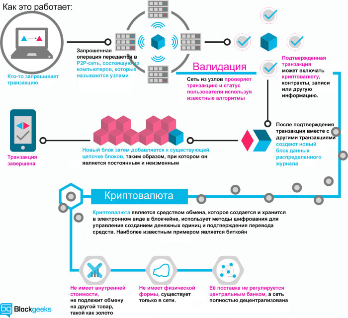 how does blockchain works | Дзен