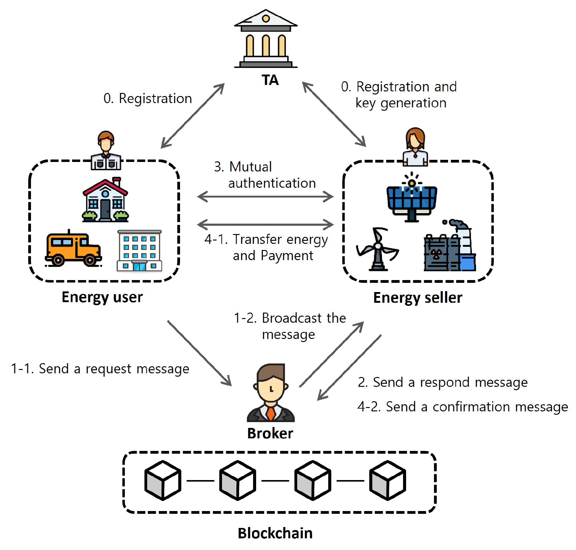 How Blockchain Is Being Used in Energy Trading - IEEE Blockchain Technical Community