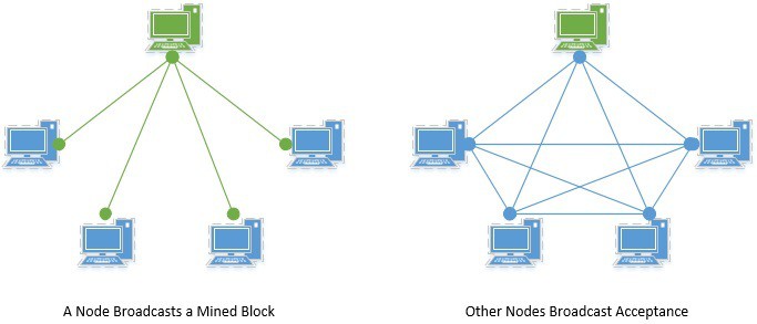 Introducing Blockchain with Java: Program, Implement, and Extend Blockchains with Java [Book]