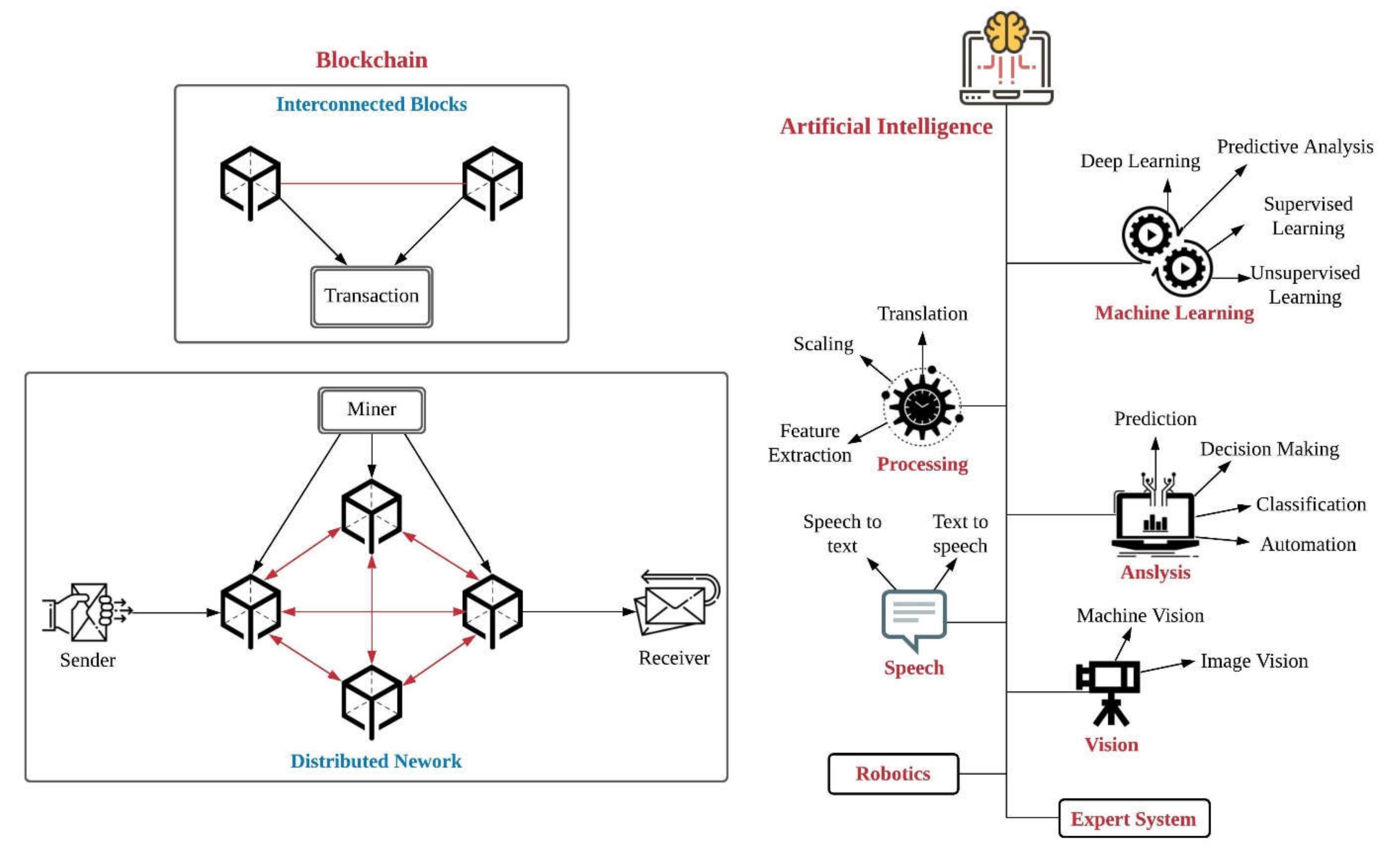 Swarm robots: how does blockchain security improve safety?