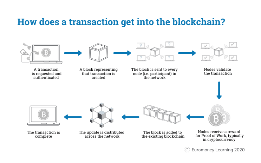 A quick guide on how to verify your crypto transaction