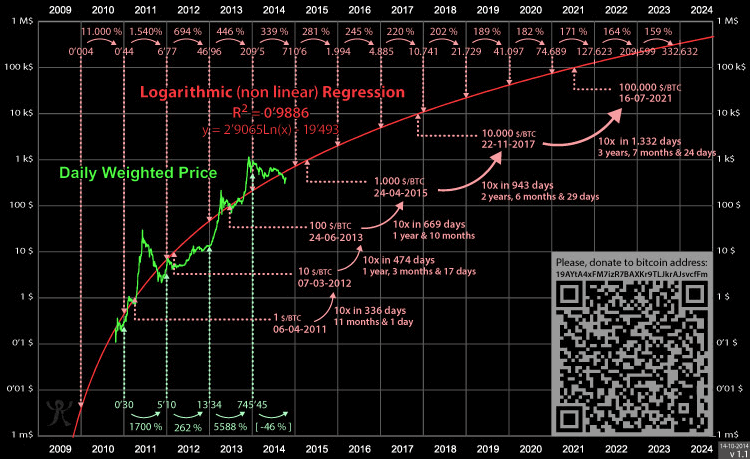 Maximize Your Trading Profits: A Simplified Guide to the Bitcoin Rainbow Chart • MEXC Blog