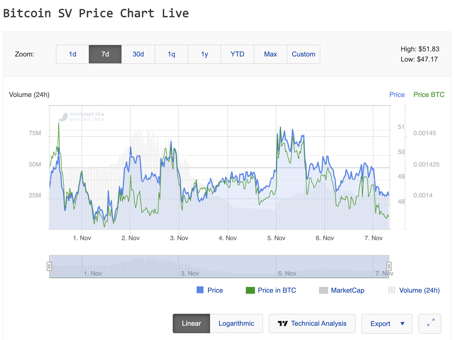 Bitcoin SV USD (BSV-USD) Price History & Historical Data - Yahoo Finance