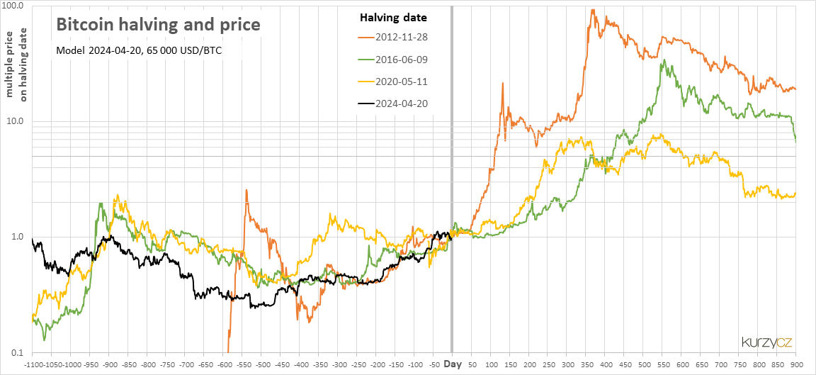 Bitcoin Halving Dates History