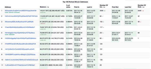 Top Trust Wallet Rich Address List | CoinCarp