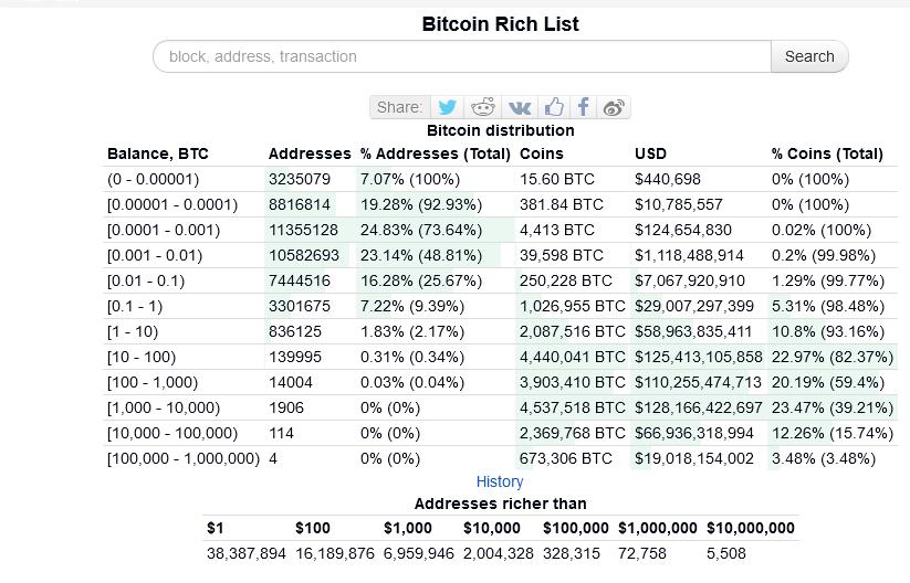 Top Richest Bitcoin BTC Addresses/Holders - Tokenview Block Explorer