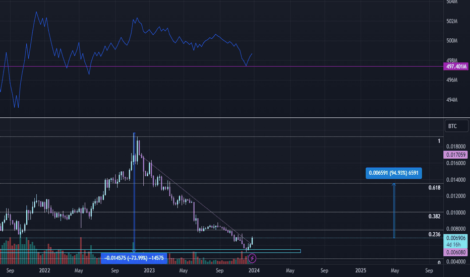 Page 2 Binance Coin / Bitcoin Trade Ideas — BINANCE:BNBBTC — TradingView — India