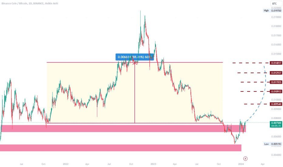 BNBBTC Market Data from Major Exchanges — TradingView