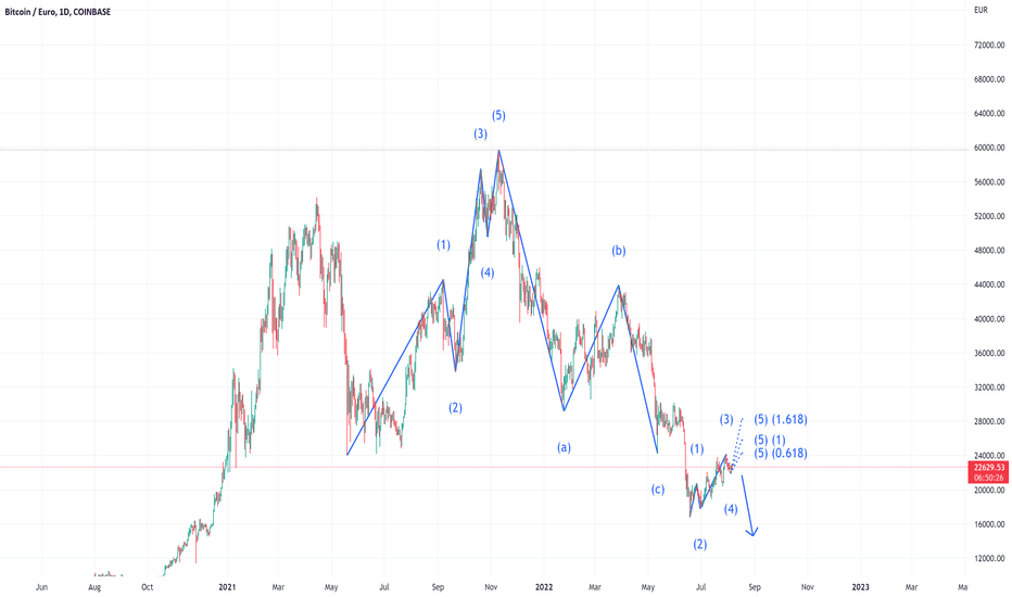 Convert BTC to EUR