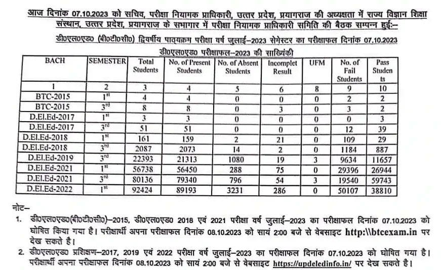 UP BTC Date Sheet Deled Exam Date 1st 2nd 3rd 4th Sem Latest News