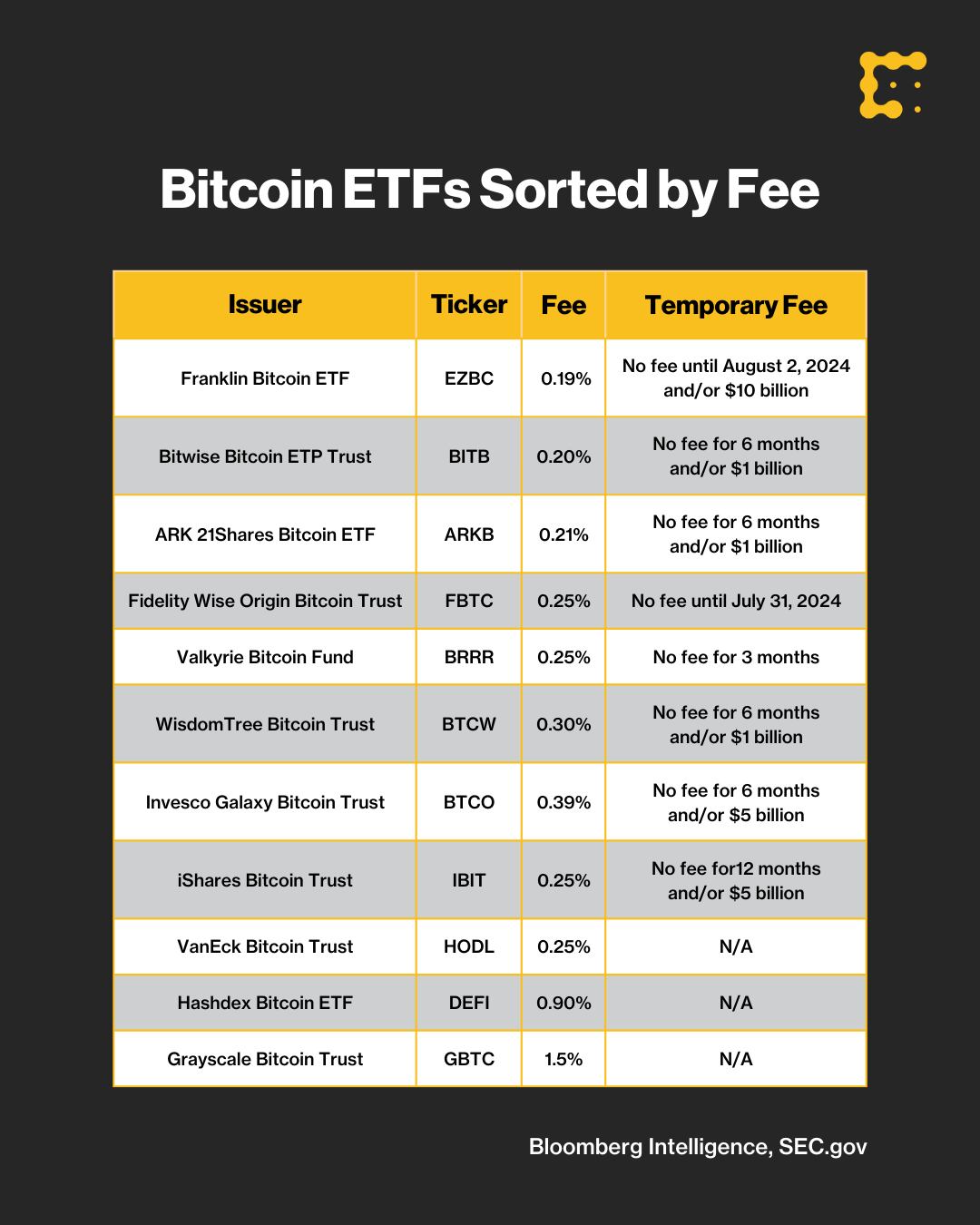 BlackRock, Ark lower fee for planned spot bitcoin ETFs | Reuters