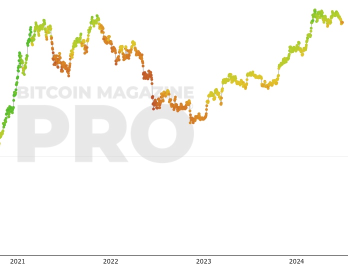 Bitcoin Fear and Greed Index - Sentiment Analysis | coinmag.fun