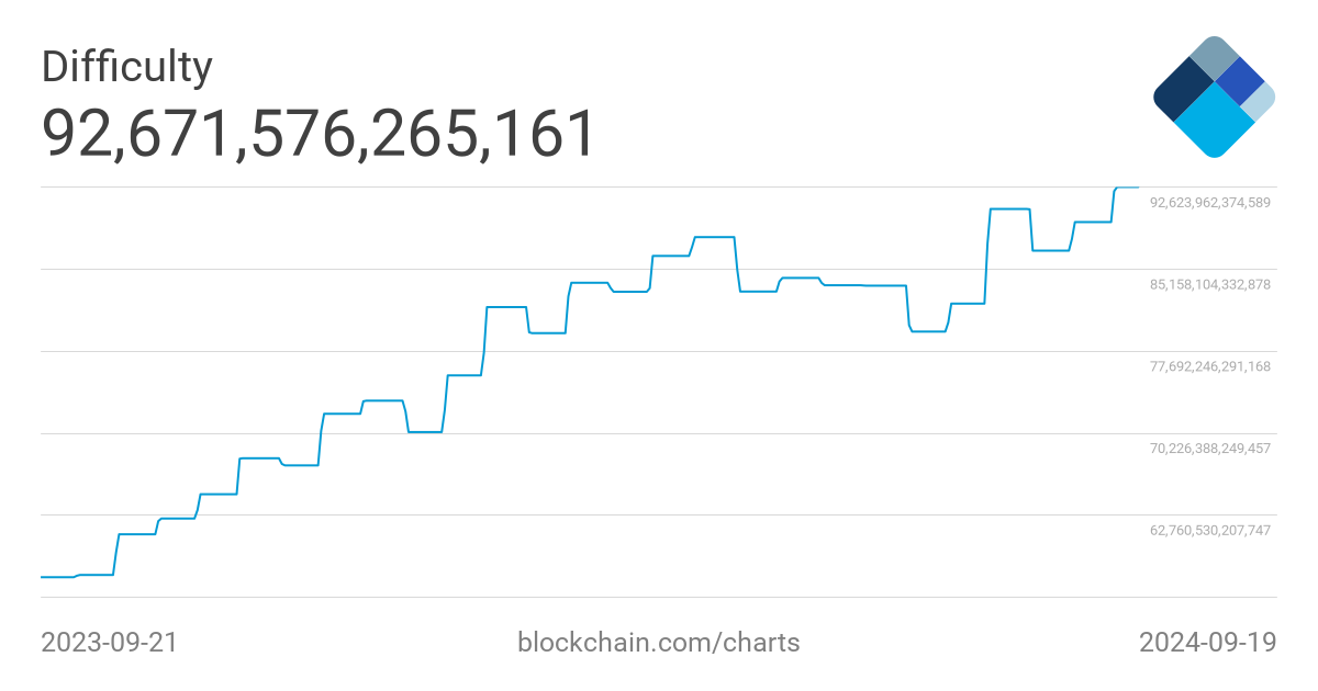 Bitcoin Difficulty Chart - Bitcoin Visuals