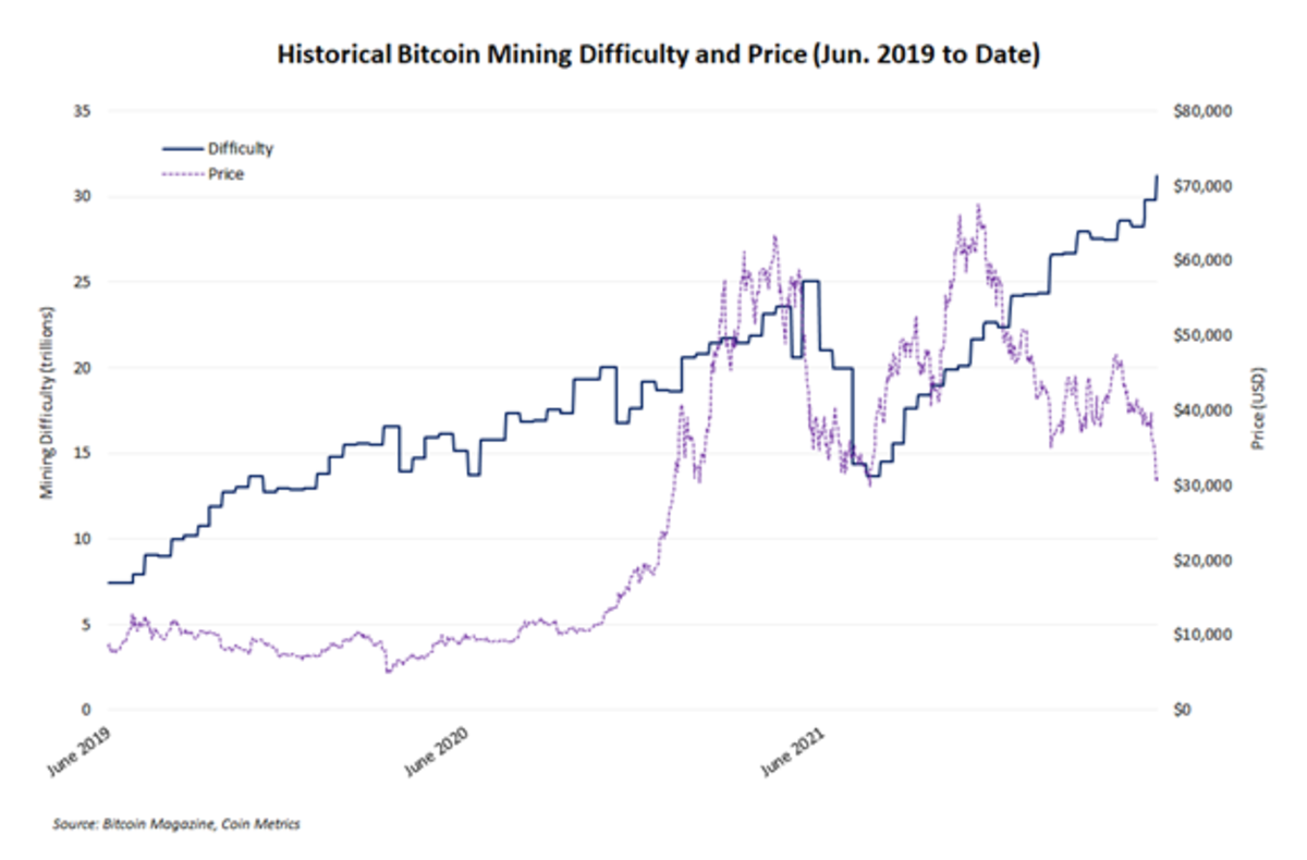 Bitcoin, Litecoin Difficulty Chart