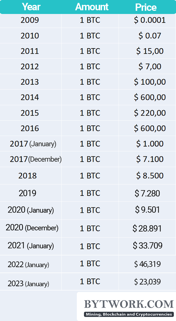 Bitcoin price history Mar 16, | Statista