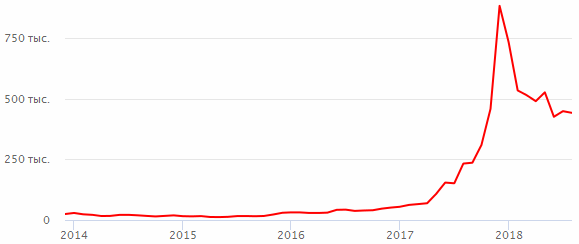 RUB BTC - Российские рубли К Bitcoin Обмен валюты