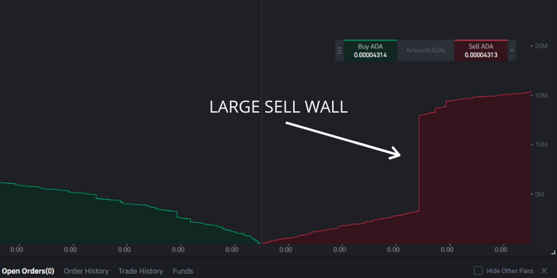 Sell Wall vs Buy Wall Explained: How to Identify Them? - Phemex Academy