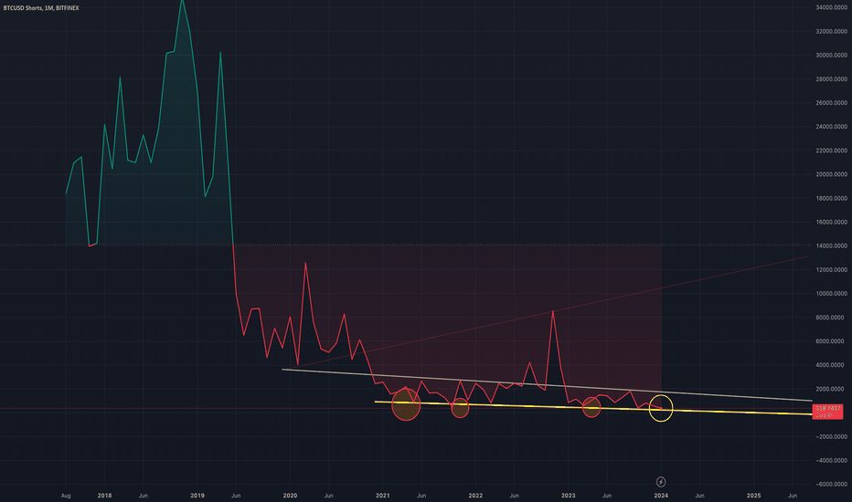 Bitcoin Shorts Lose $M as BTC Poised for ‘Tremendous Upside’