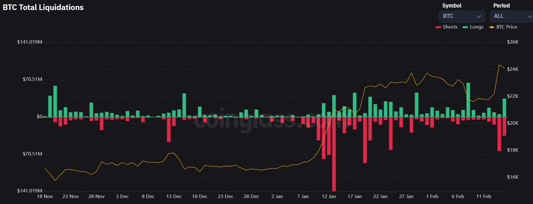 BTC Longs vs Shorts-BTC Longs vs Shorts Chart-coinank