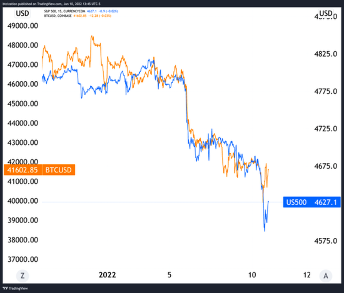 Bitcoin's (BTC) Correlation to U.S. Stocks Slips to Near Zero, Crypto Derivatives Tracker