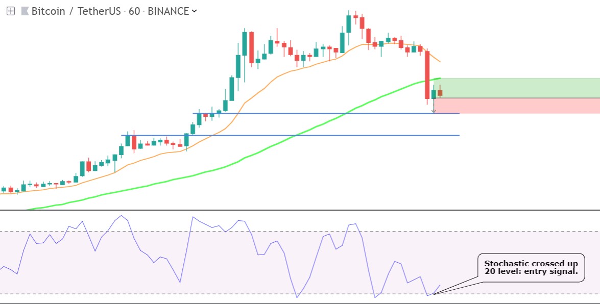 Trailing Stop/Stop-Loss Combo Leads to Winning Trades