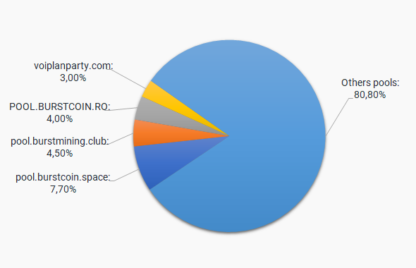 BurstCoin (BURST) Mining Profitability Calculator | CryptoRival