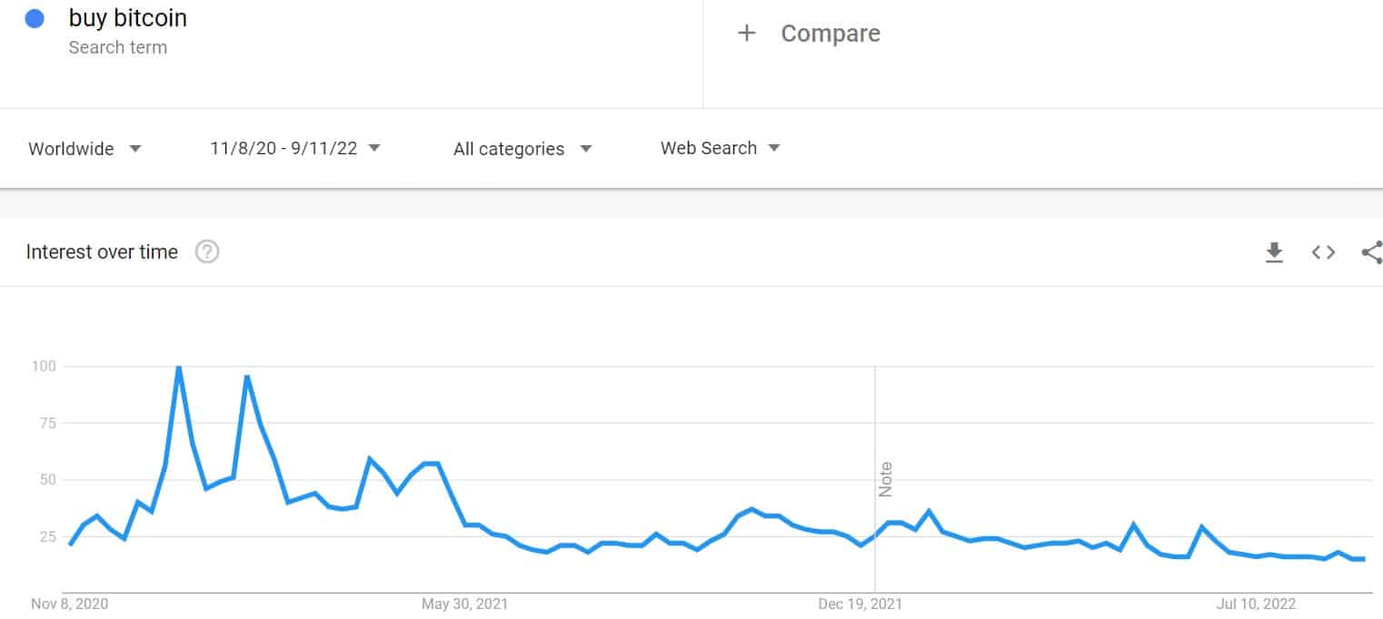 Google Search Data Shows Cryptocurrency Interest Falling - Coin Bureau