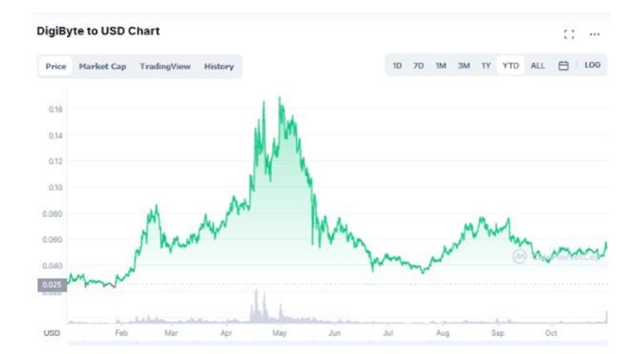 DigiByte DGB to USD Coin USDC Exchange / Buy & Sell Bitcoin / HitBTC