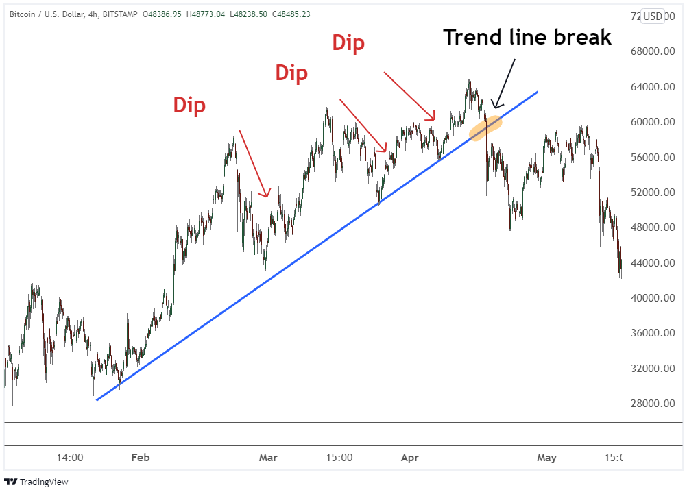 How to Buy the Dip: Meaning and Strategy to Earn Higher Trading Profits - VectorVest