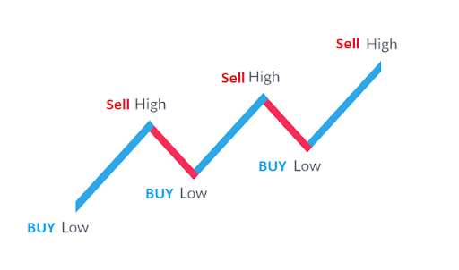 Selling High, Buying Low: What Is a Short Position? – Financial Analyst